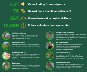 Summary of impacts statistics from Nature Grant 2025-26