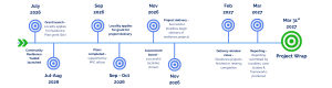 Timeline for implementing key stages of Surrey's Community Resilience grant
